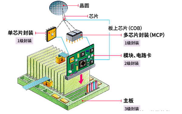 半导体封装的作用、工艺和演变